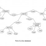 Entity Relationship Diagrams   Ppt Download With Er Diagram For Zoo Management System