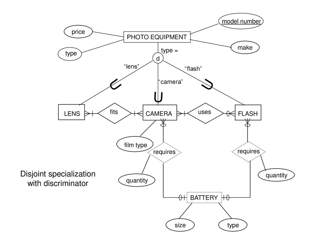 Entity Relationship Diagrams - Ppt Download within Er Diagram Disjoint