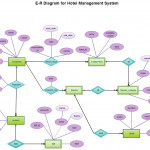 Entity Relationship In A Hotel Management System For Er Diagram For Job Portal Application