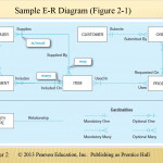 Entity Relationship Model: Abstract Art In A Database's Regarding Er Diagram Optional Relationship