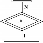 Entity Relationship Model In Er Diagram Double Diamond