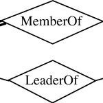 Entity Relationship Model Pertaining To Er Diagram Total Participation