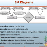 Entity Relationship Model   Ppt Download Pertaining To In An Er Diagram Double Rectangle Represents