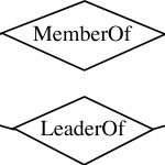 Entity Relationship Model Regarding Participation In Er Diagram