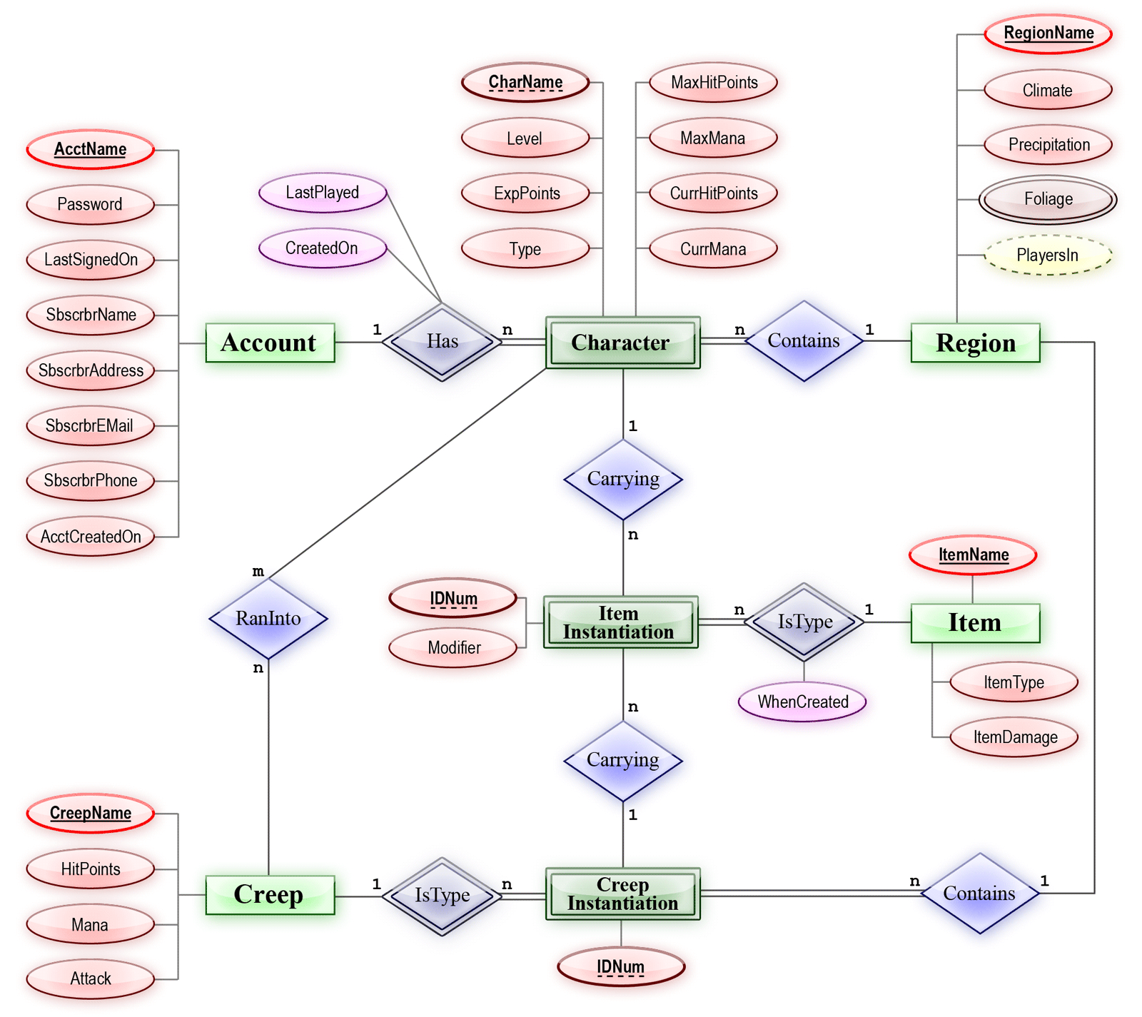 Conceptual Data Model Entity Relationship Diagram