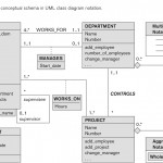 Entity Relationship Modeling Regarding Database Diagram Notation