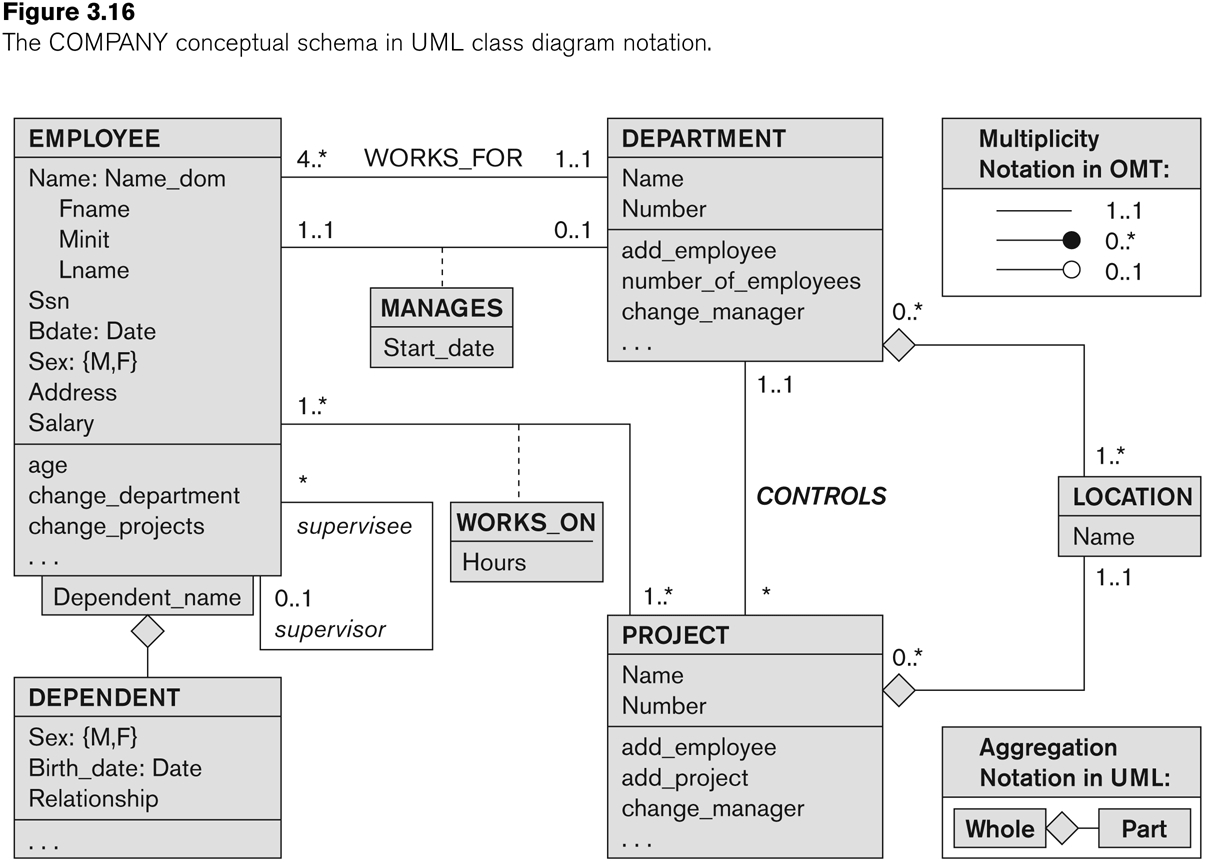 Er Diagram Notation