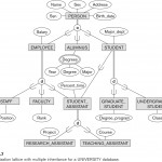 Entity Relationship Modeling With Er Diagram Overlapping