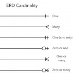 Er Diagram   Are The Relations And Cardinalities Correct In Er Diagram One And Only One