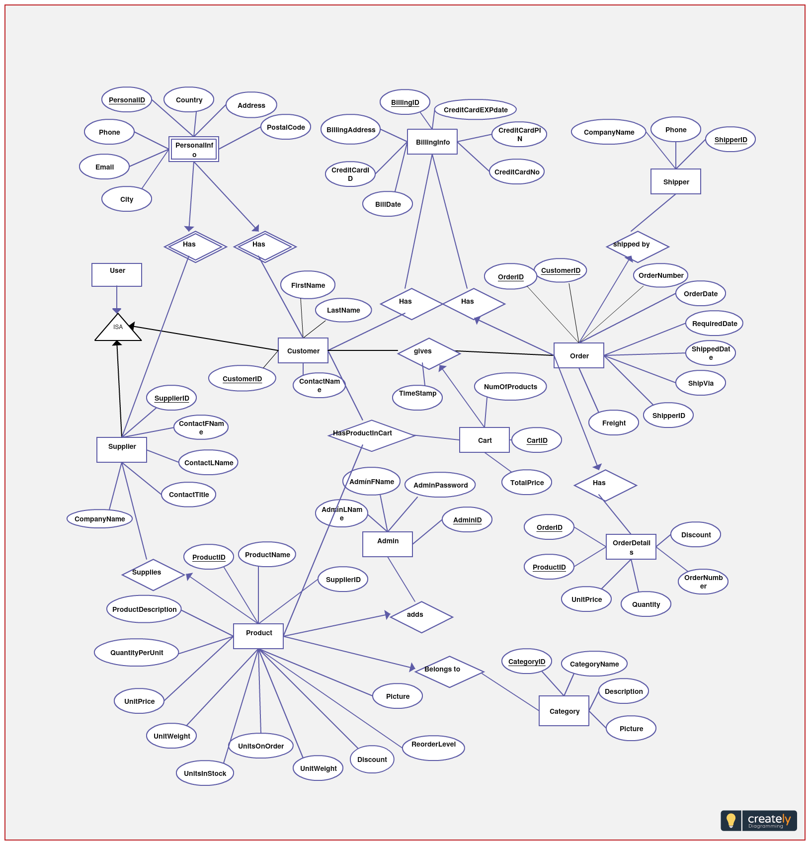 Er Diagram For E-Commerce Database System. You Can Use This throughout Er Diagram Of A Database