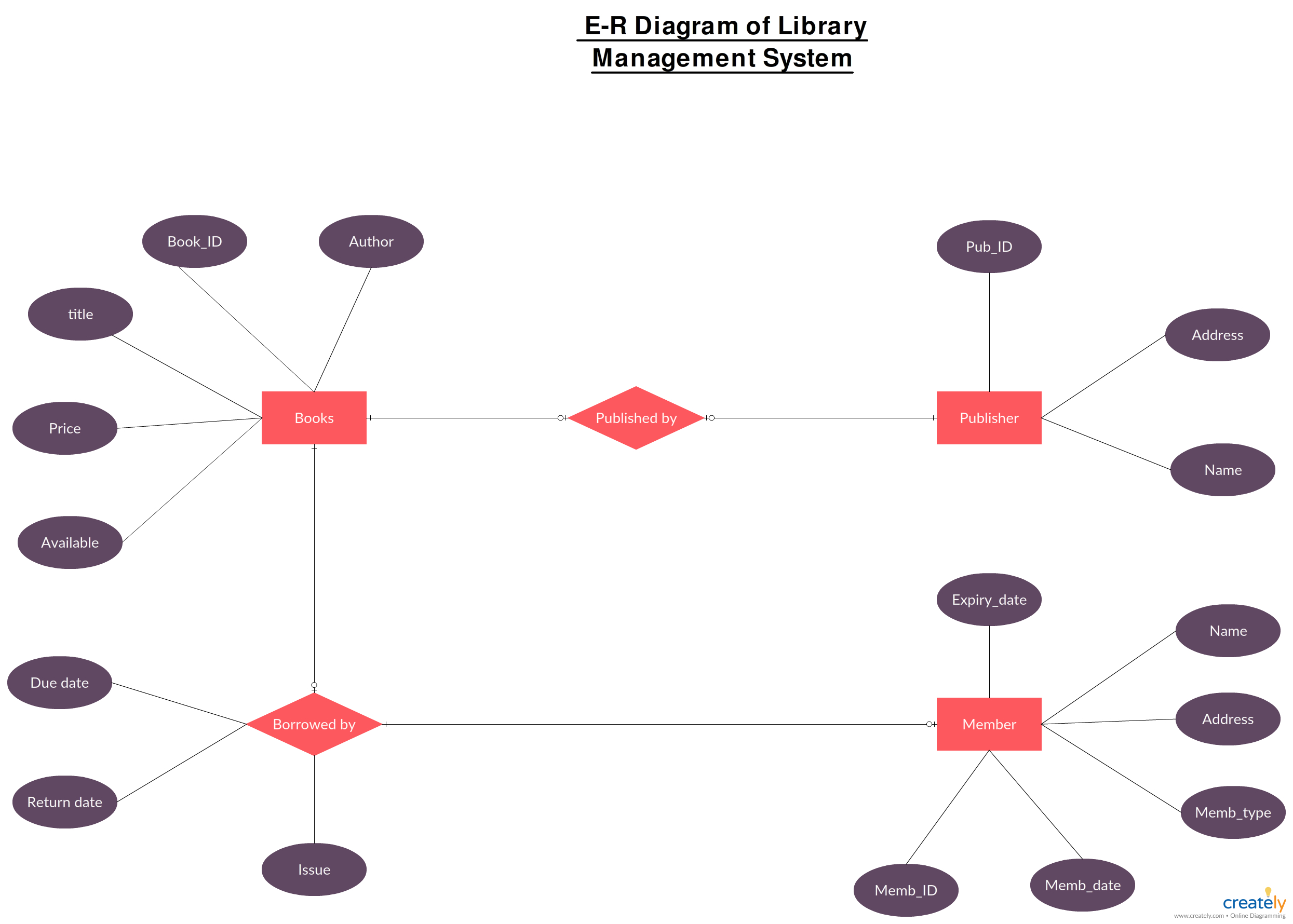 Er Diagram For Library Management System - Er Diagram For throughout Draw An Er Diagram For Banking System