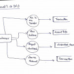 Er Diagram For Online Cab Booking Intended For Difference B/w Er Diagram And Dfd