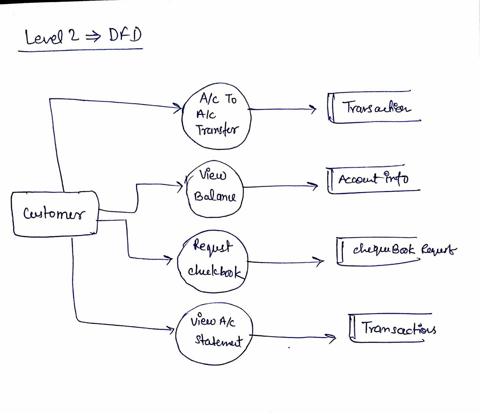 Er Diagram For Online Cab Booking intended for Difference B/w Er Diagram And Dfd