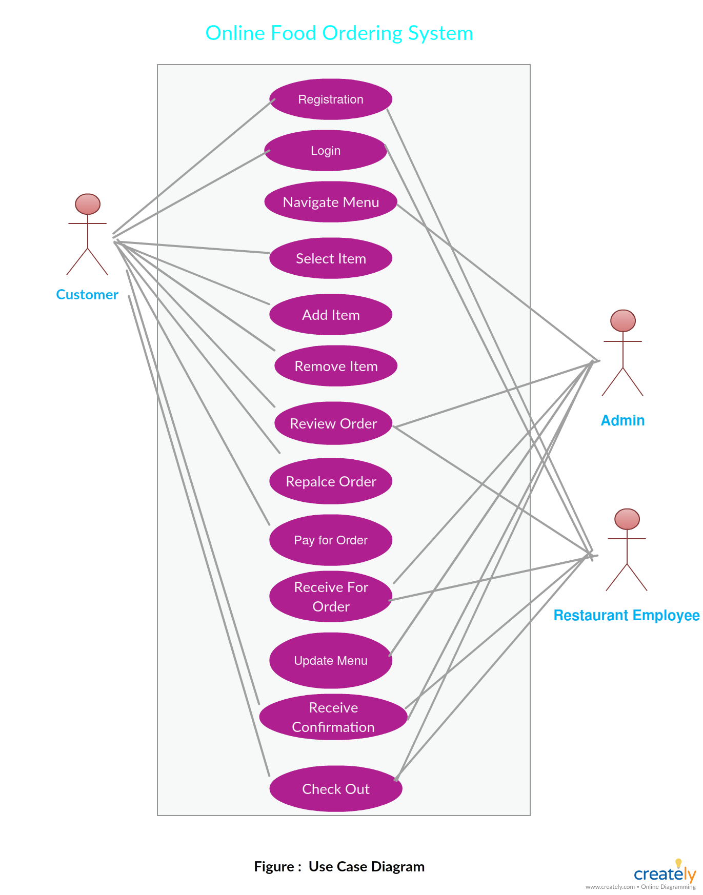 Er Diagram For Online Food Ordering System - A Entity within Er Diagram For Job Portal Website Project