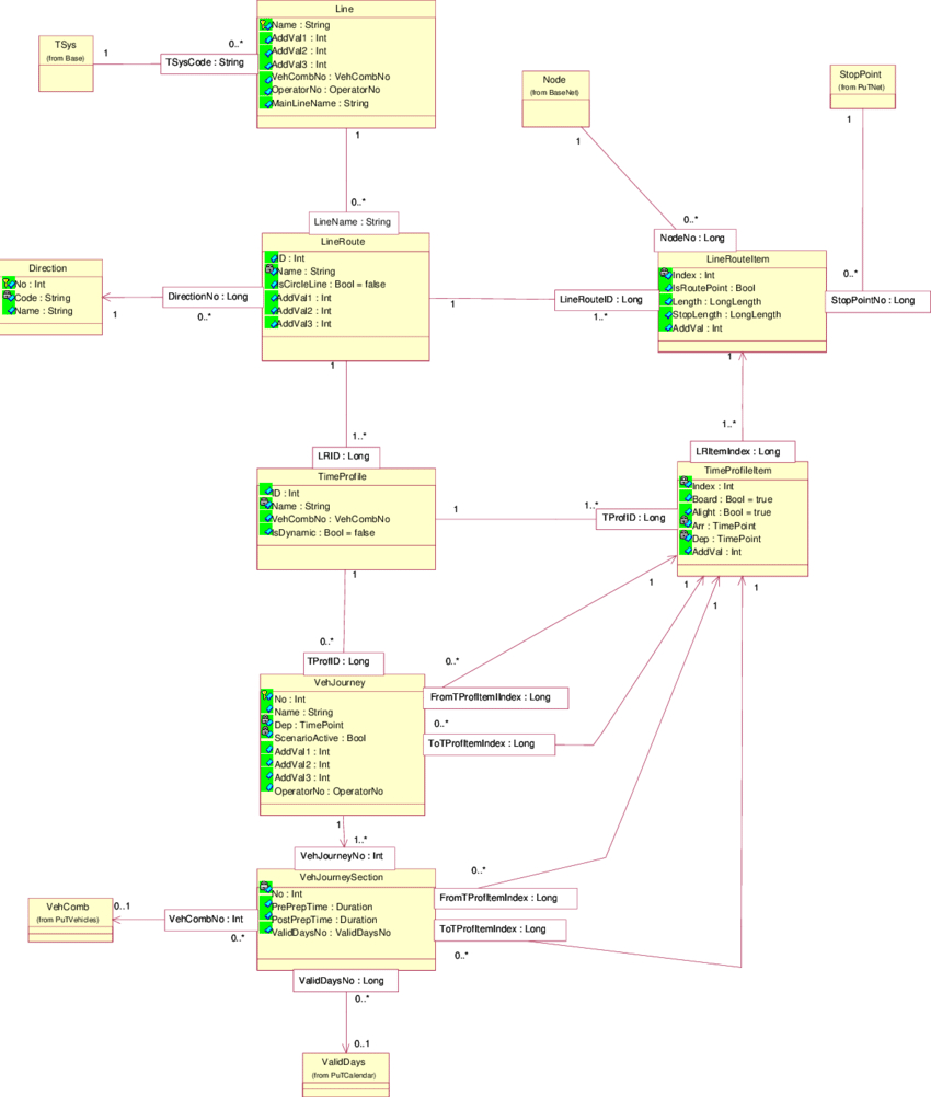 Er Diagram For The Data Model Describing A Public Transport for Er Data Model