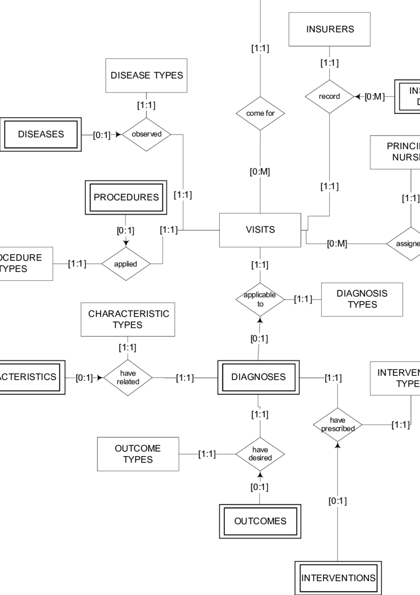 Er Diagram For The Database | Download Scientific Diagram intended for Er Diagram 1 To 1