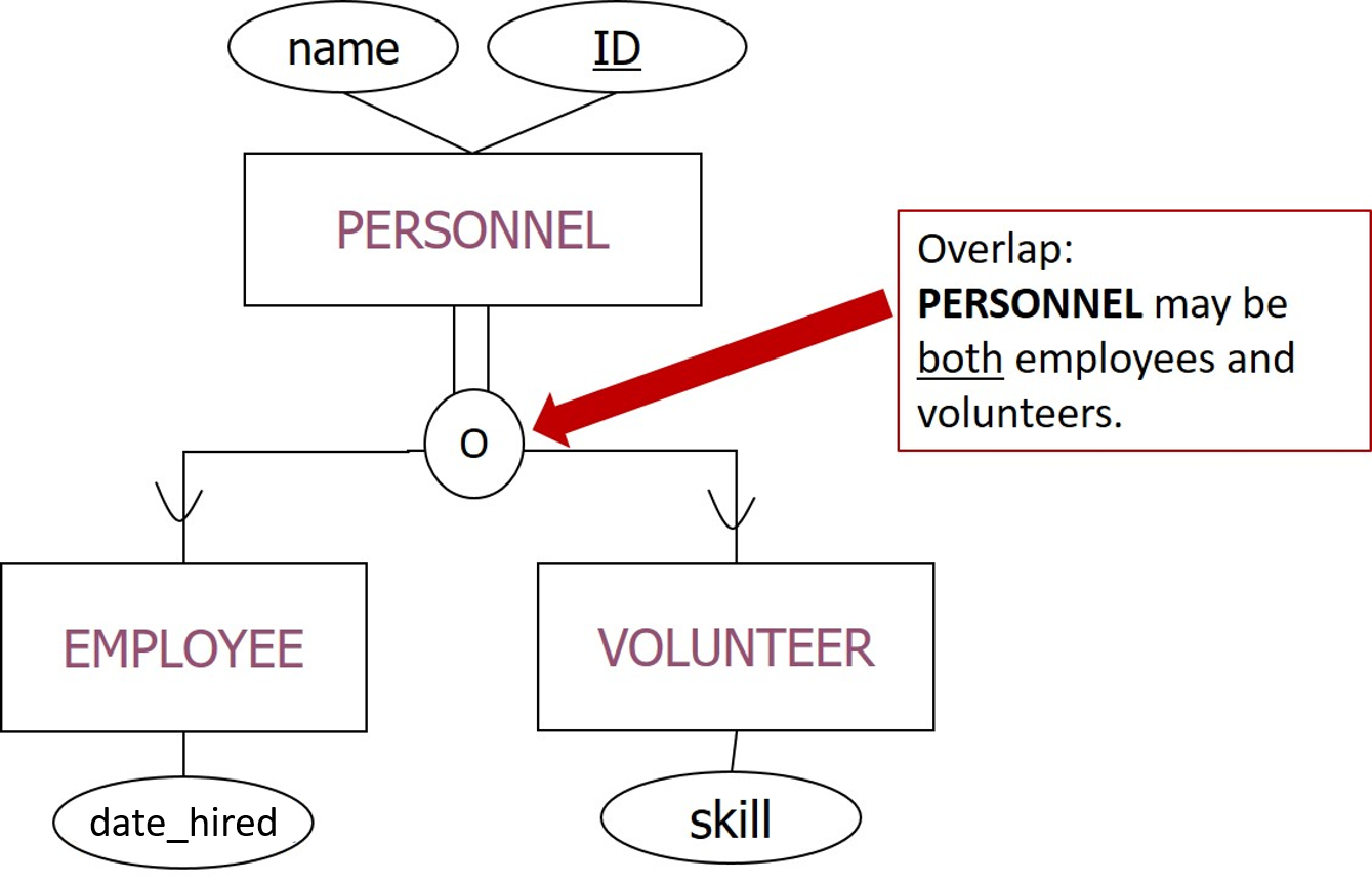 Er Diagram – Lucidchart in Er Diagram Overlapping