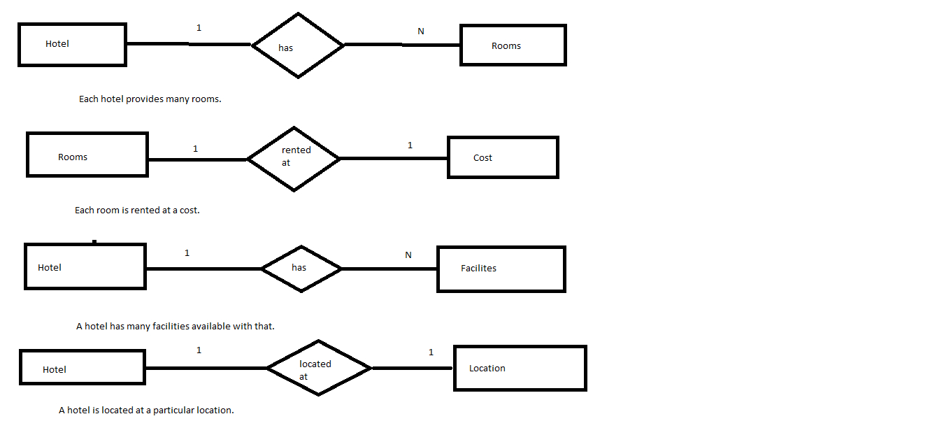 Er Diagram Of Hotel Management(Roll No.14 S5Cs2) | Lbs for Er Diagram Restaurant Management System