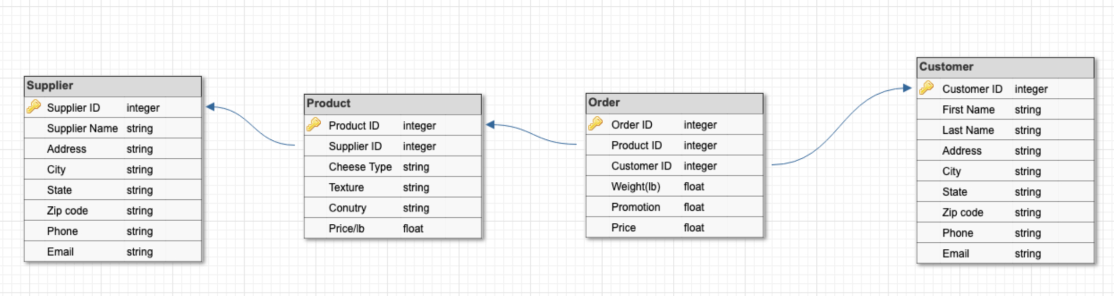 Er Diagram, One To Many/many To Many - Stack Overflow pertaining to Er Diagram One And Only One