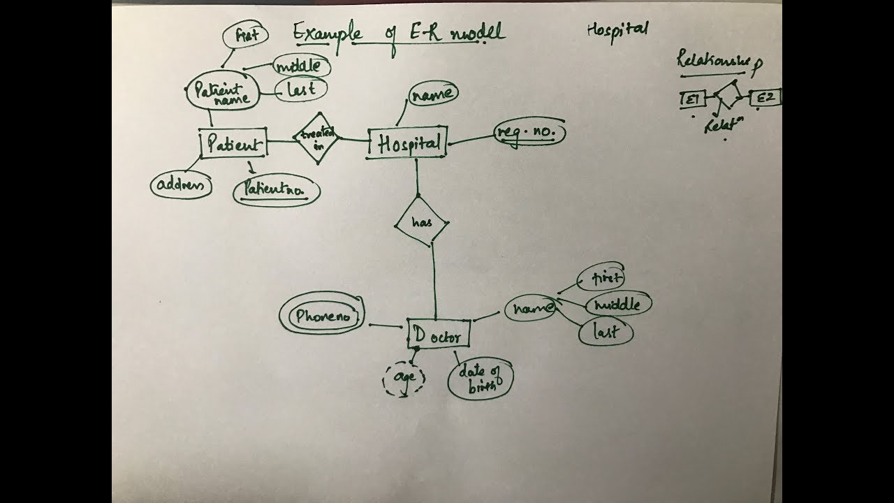 Er Diagram - Part 2 ( Example ) pertaining to Er Diagram Hospital Management System