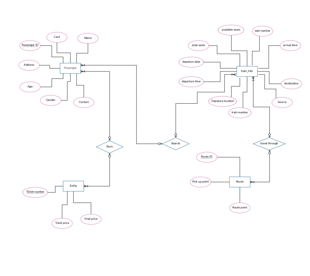 ER Diagram For Restaurant Management System