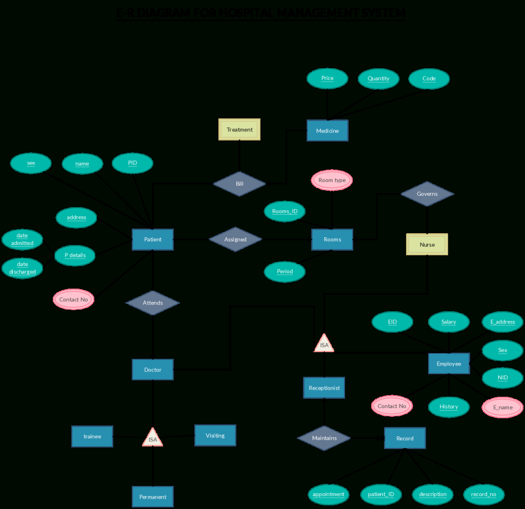 Er Diagram Templates To Get Started Fast intended for Draw Entity Relationship Diagram Online