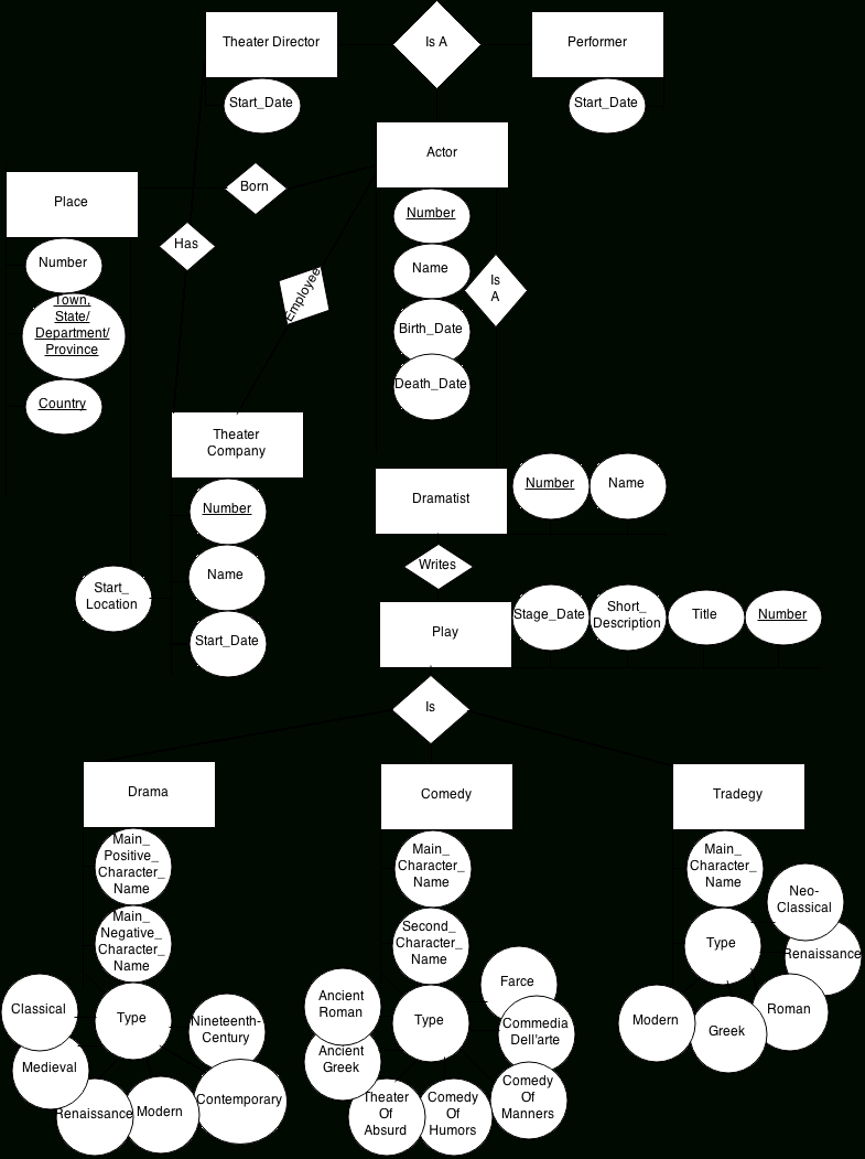 Er Diagram That Implements Actors Database - Stack Overflow throughout Er Diagram Junction Table