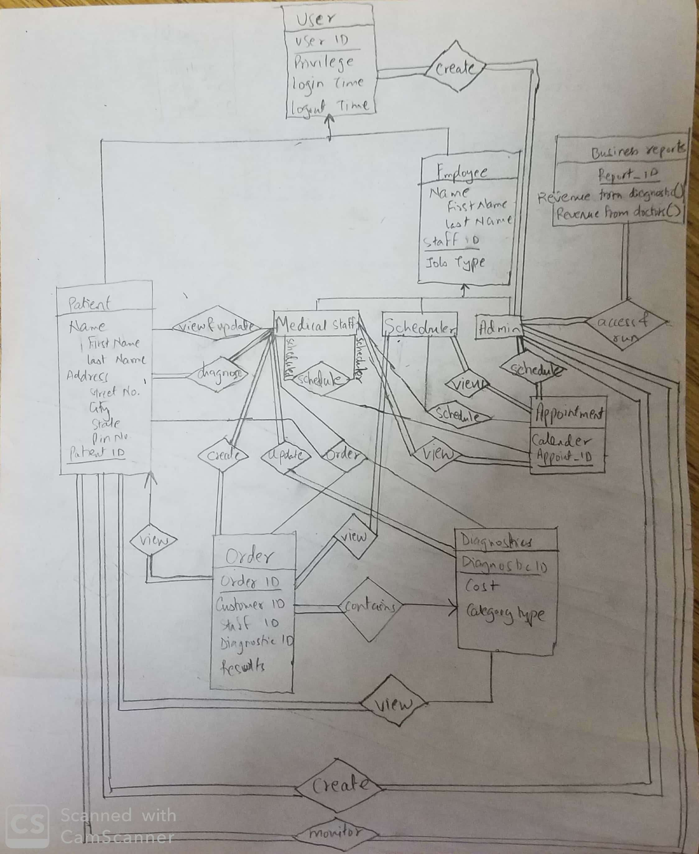 Er Diagram To Relational Schema (Many To Many Relationship regarding Er Diagram M N Relationship