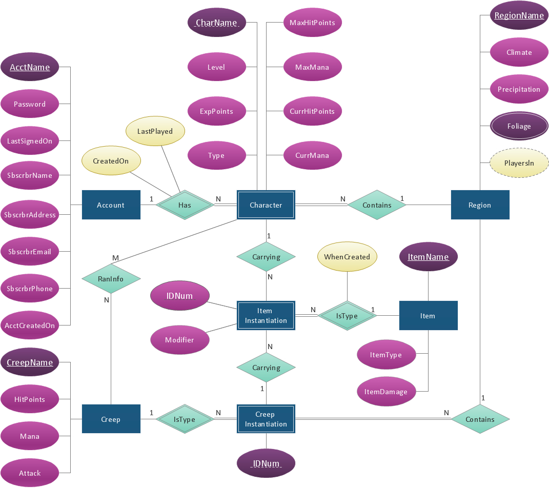 Er Diagram Chen | ERModelExample.com