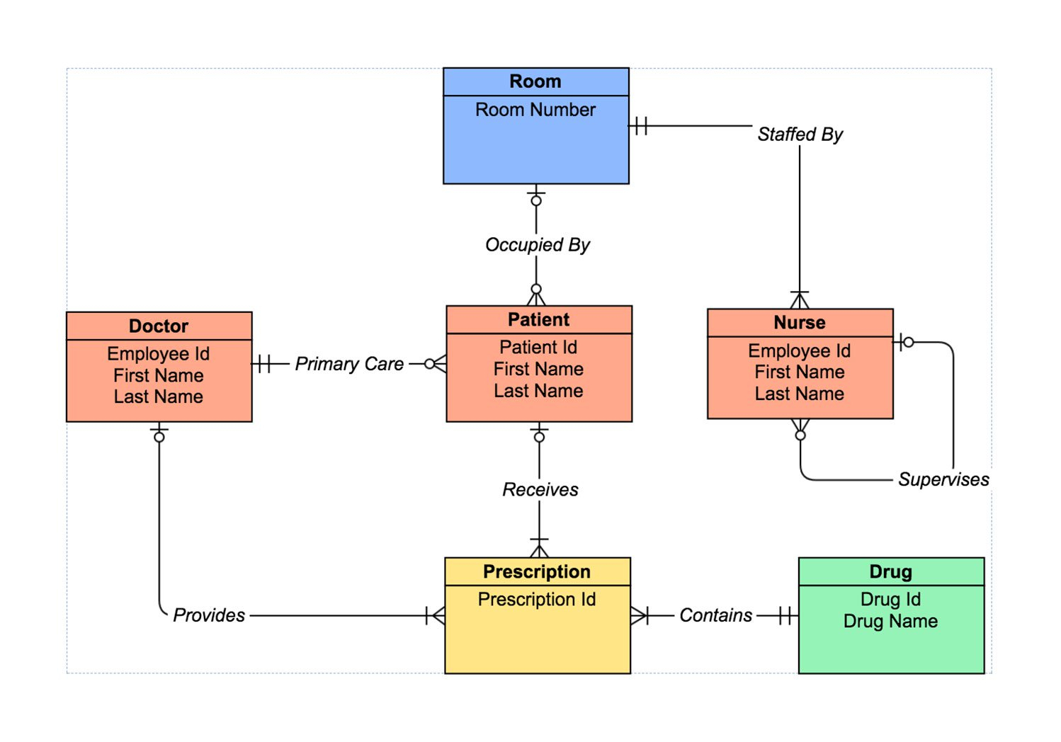 Er Diagram Tool | Draw Er Diagrams Online | Gliffy for Er Diagram One To One Relationship