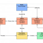 Er Diagram Tool | Draw Er Diagrams Online | Gliffy For How To Create An Entity Relationship Diagram In Access