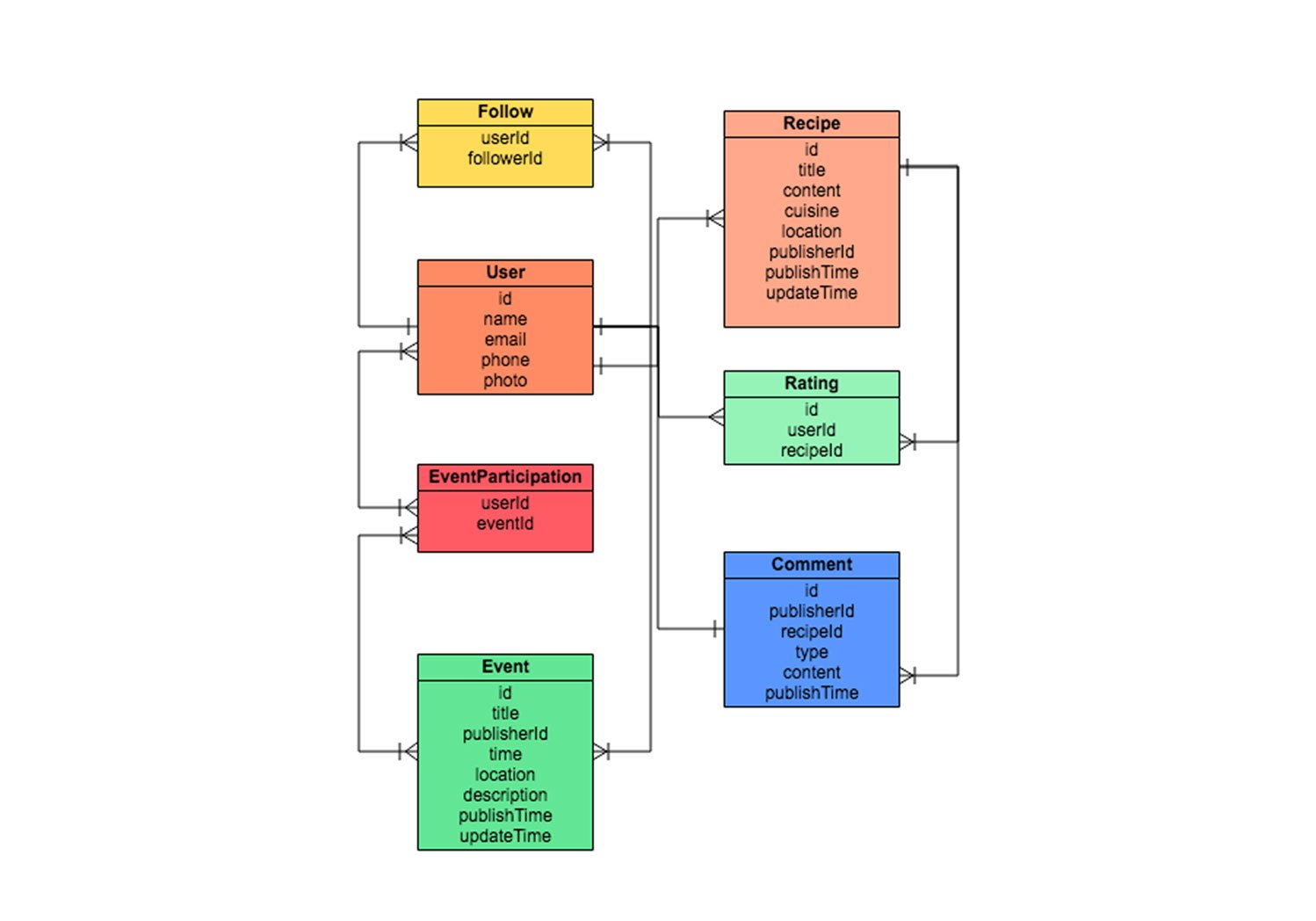 Er Diagram Tool | Draw Er Diagrams Online | Gliffy in Er Model Tutorial