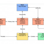 Er Diagram Tool | Draw Er Diagrams Online | Gliffy Inside Entity Relationship Diagram In Software Engineering
