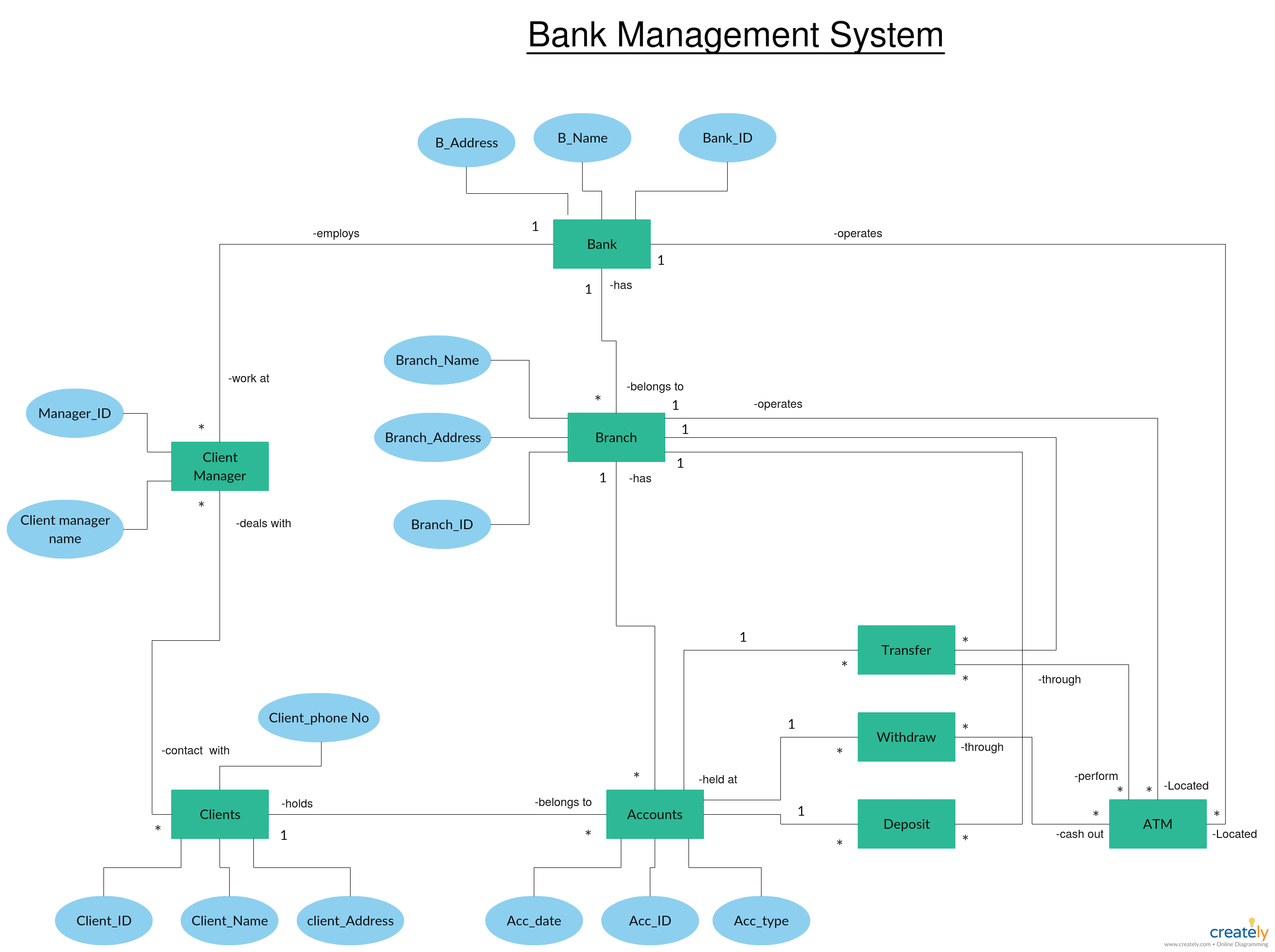 Bank Erd Diagram