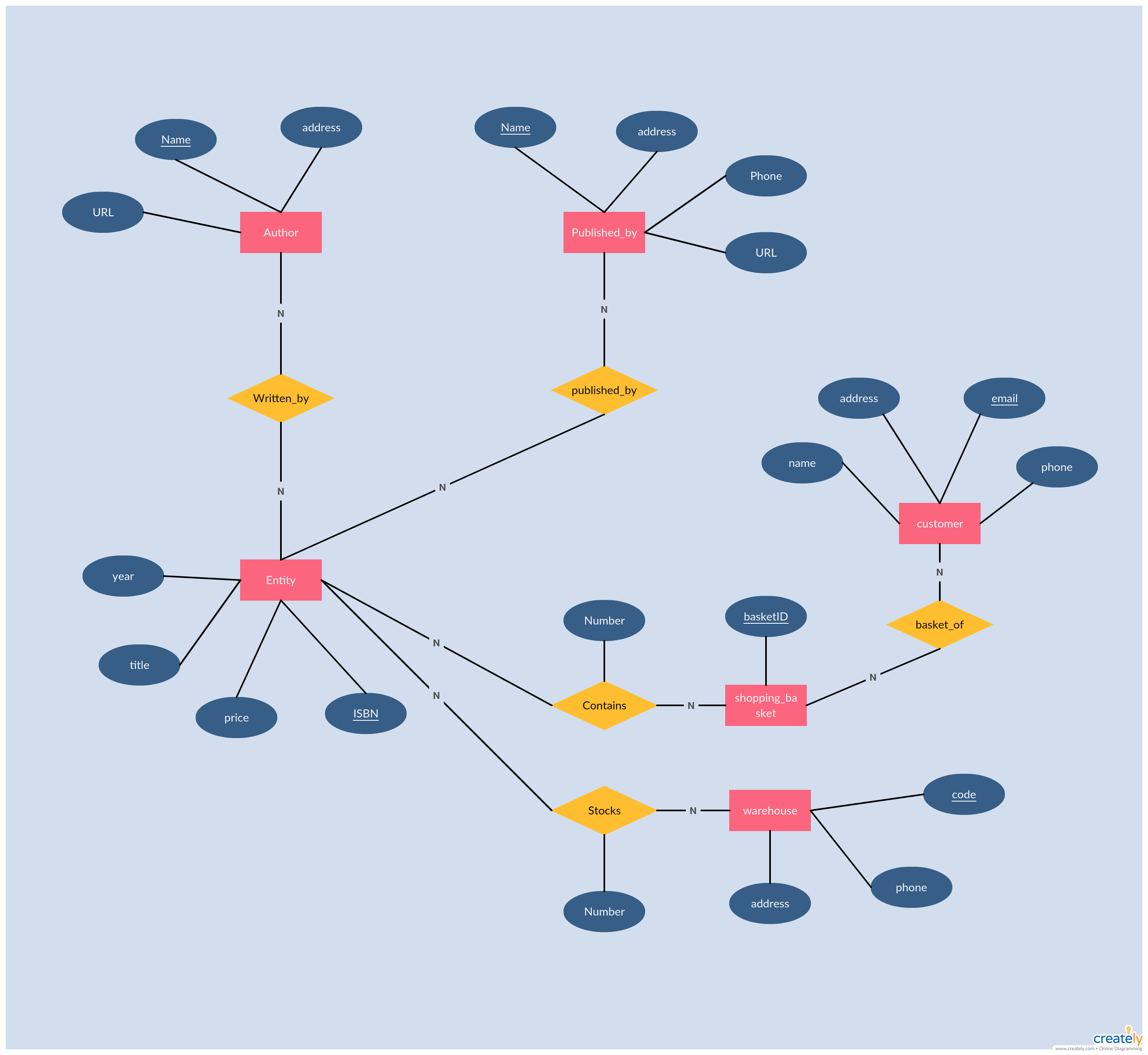 Er Diagram Tutorial | Guides And Tutorials | Diagram throughout Er Model Tutorial