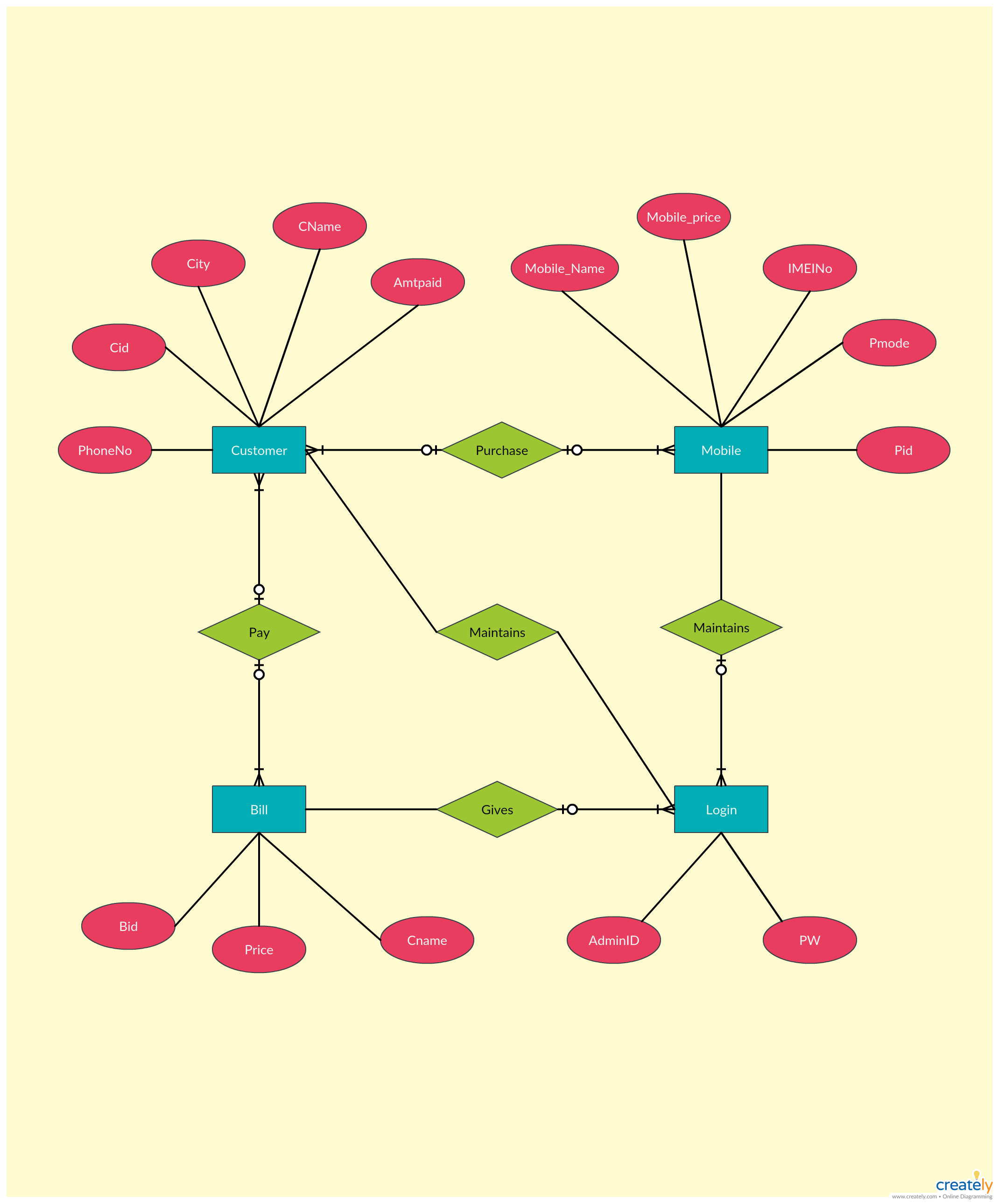 Make Entity Relationship Diagram Online | ERModelExample.com