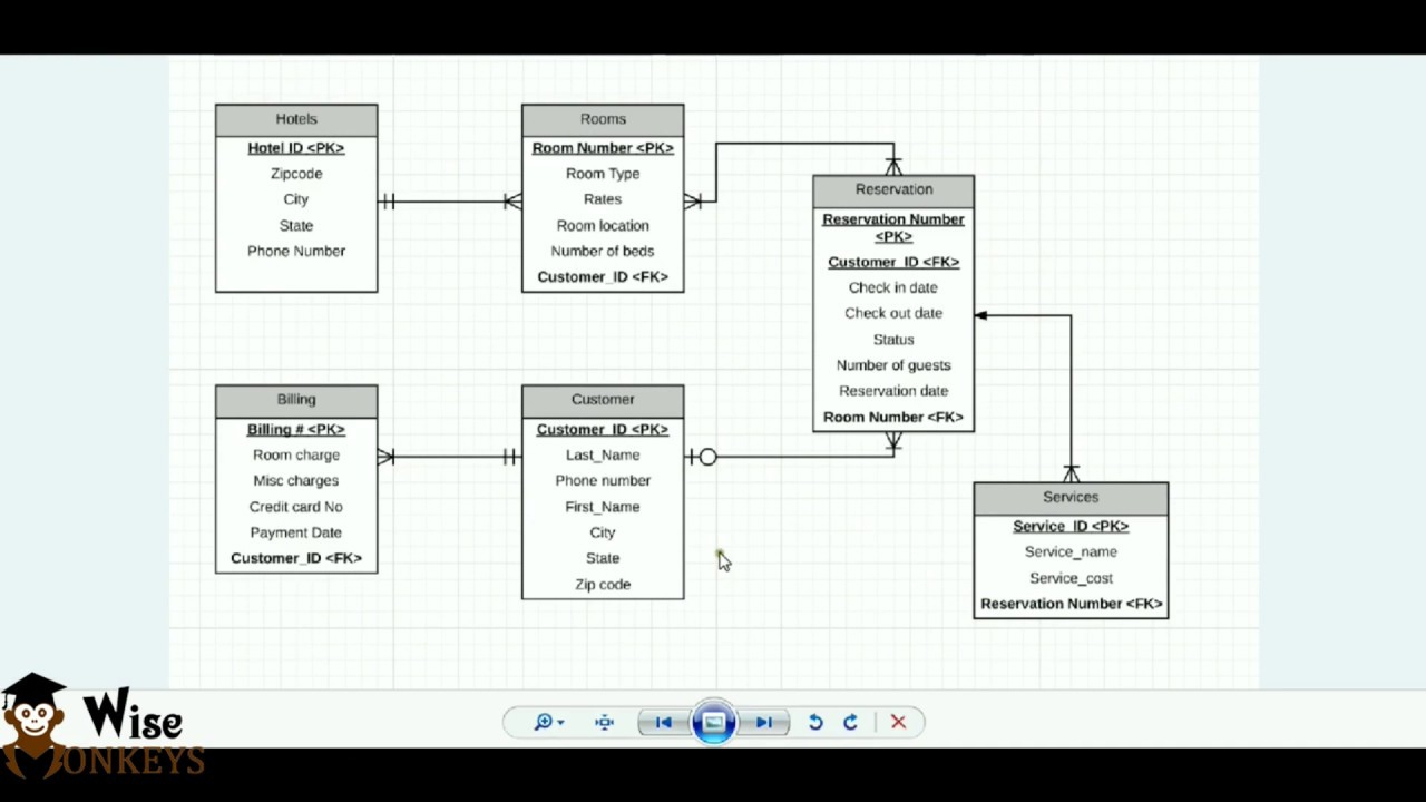 Er Diagram Using Starm Uml | Bscit Practicals with regard to Er Diagram Using Staruml