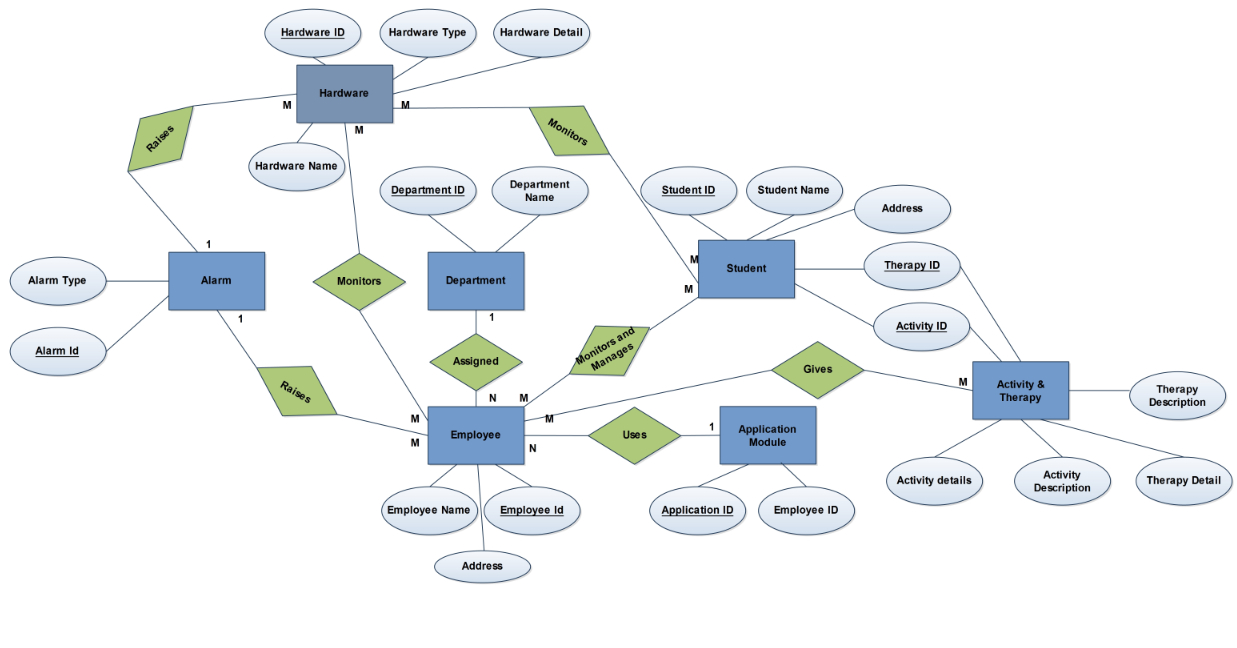 Er Diagram,dfd&amp;#039;s,cspec,pspec Of A Software | Theintrendz for Er Diagram Vs Dfd