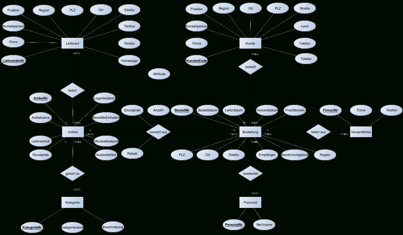 Er-Diagramm Nordwind-Datenbank in Er Diagramm N Zu M