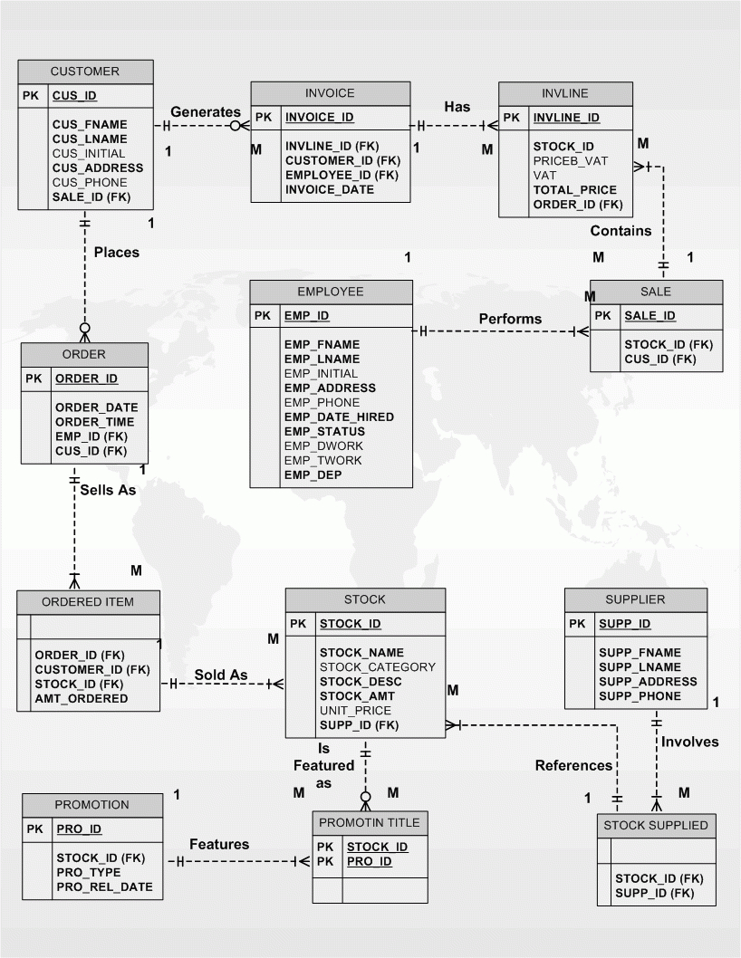 Er Diagrams And Explanation in Entity Relationship Diagram Explanation