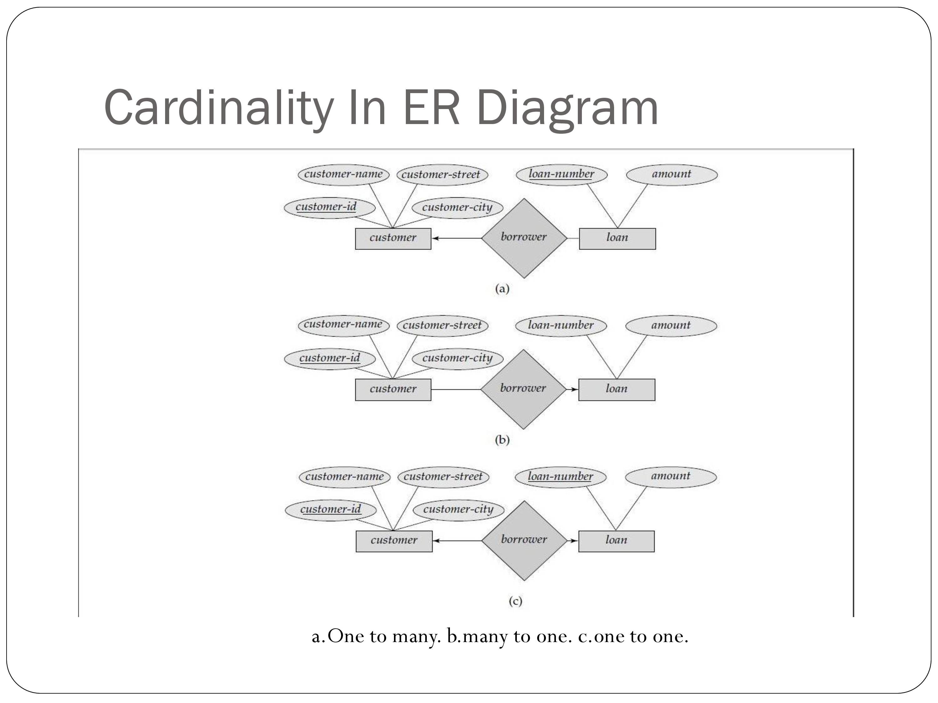 Er Relational Model - Powerpoint Slides intended for Er Diagram Cardinality