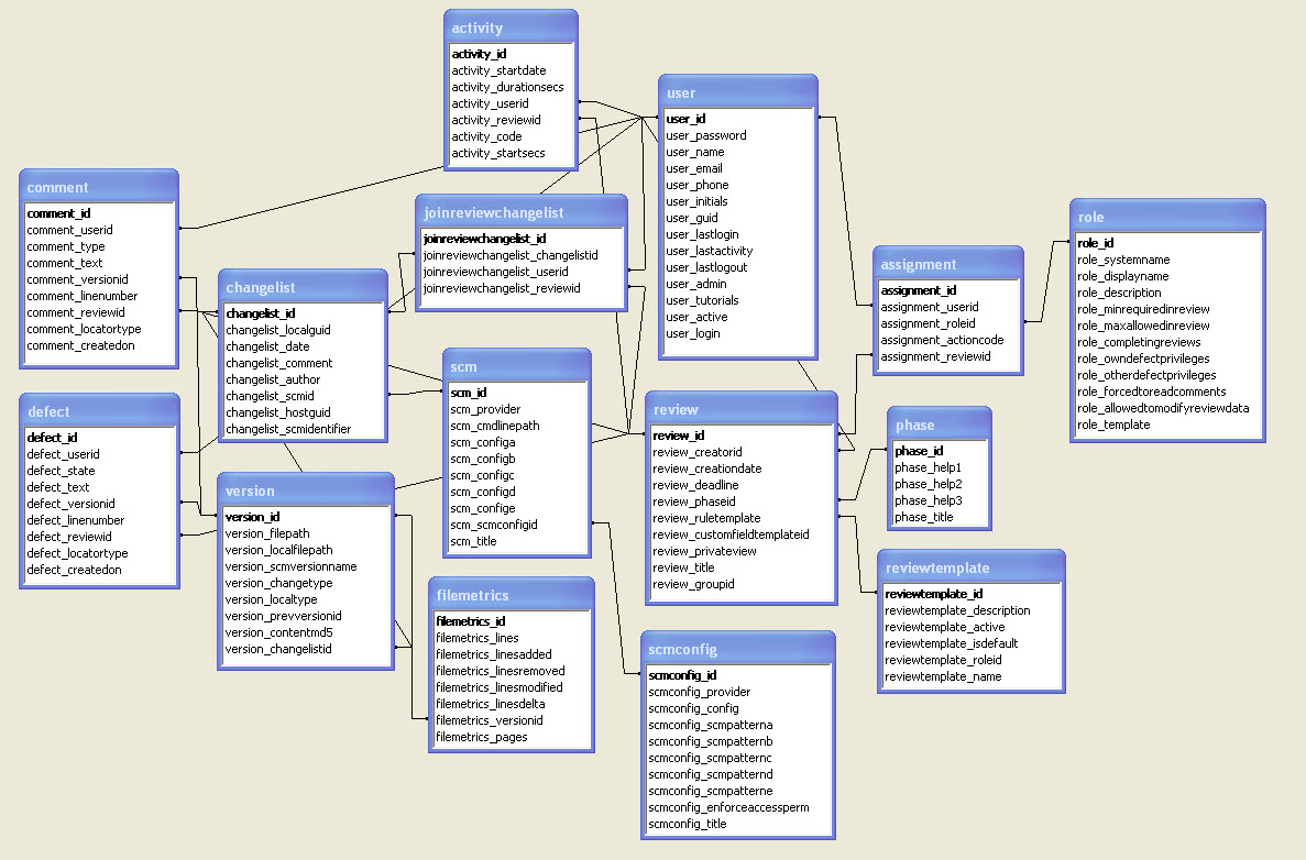 Er Vs Database Schema Diagrams - Stack Overflow for Data Diagram