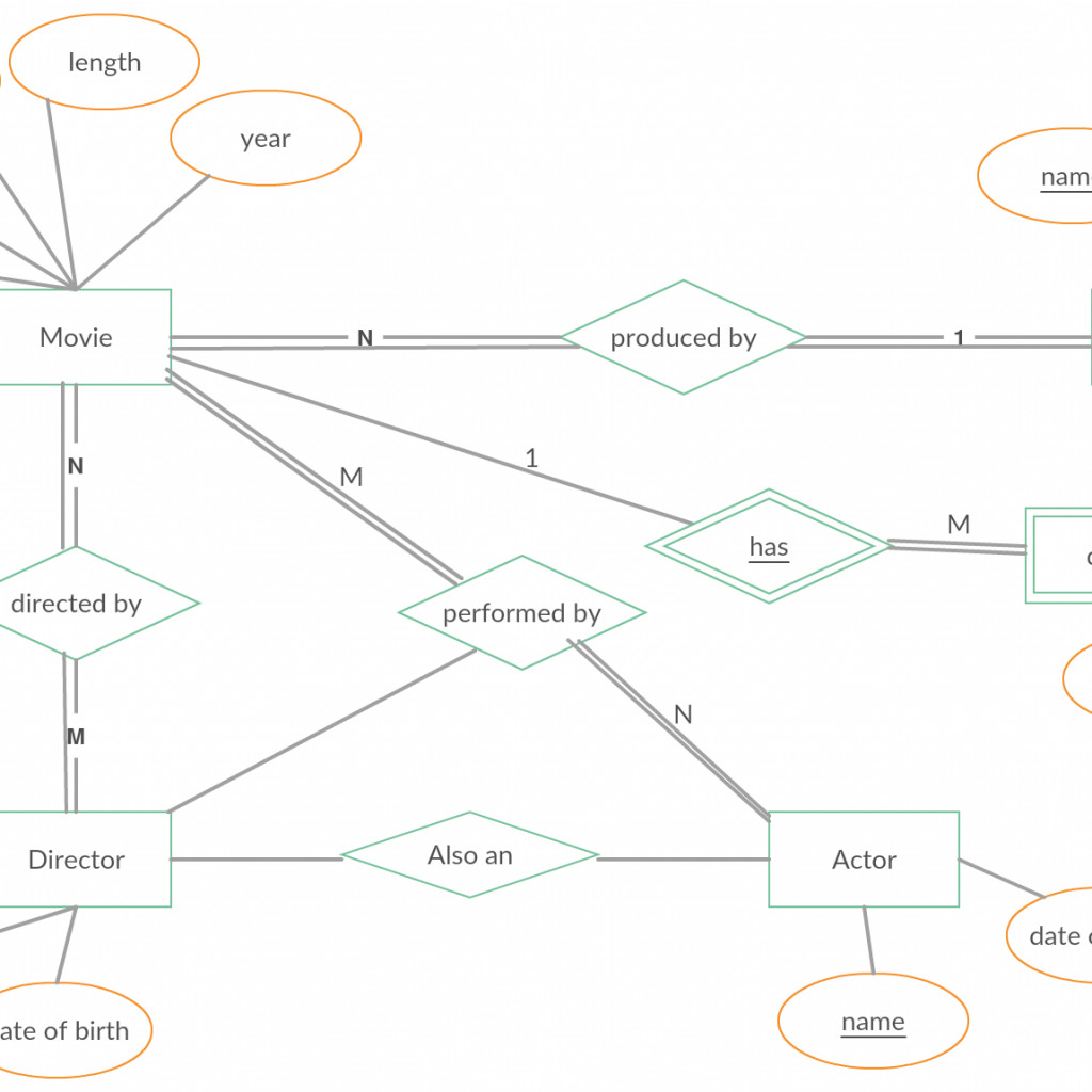 Erd For The Movie Database – You Can Edit This Template And for Er ...