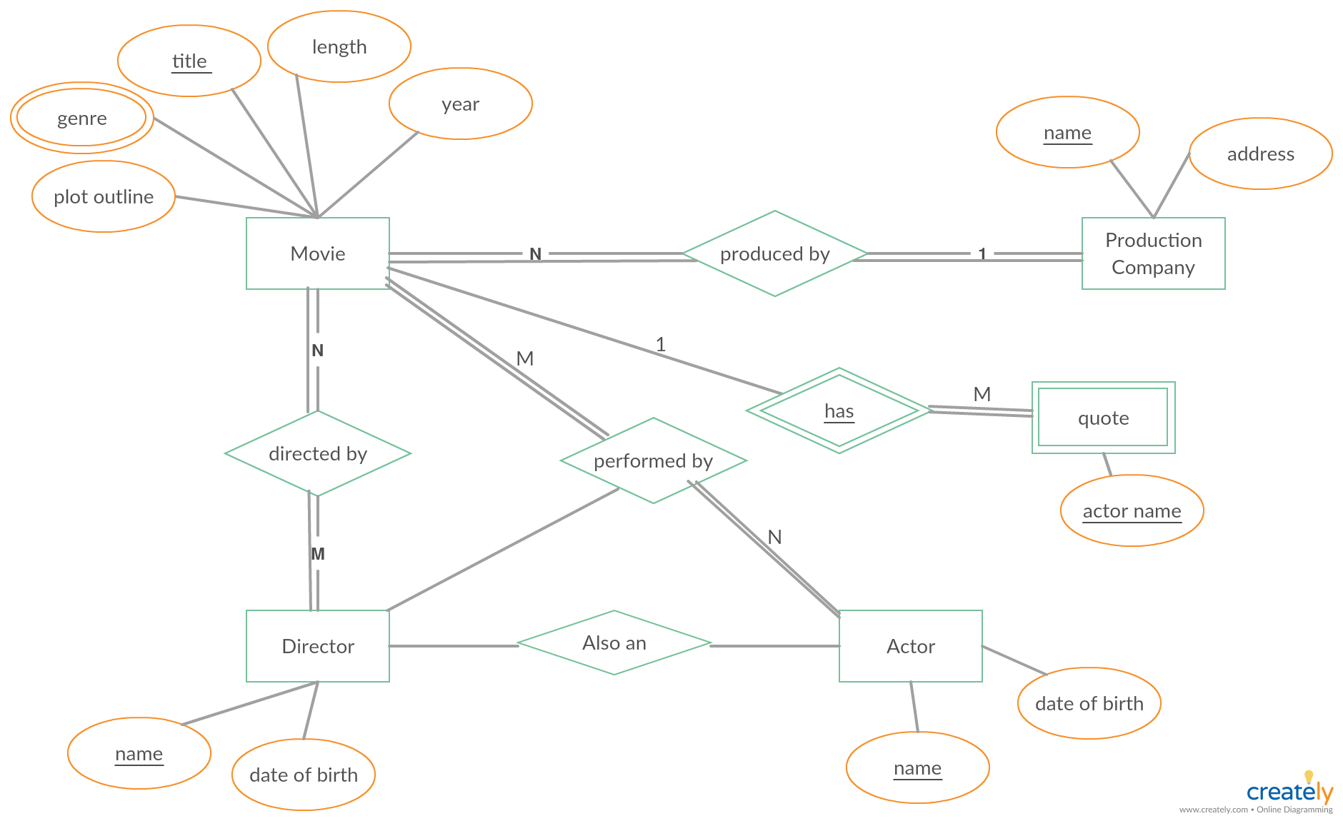 Erd For The Movie Database - You Can Edit This Template And for Er Diagram Powerpoint