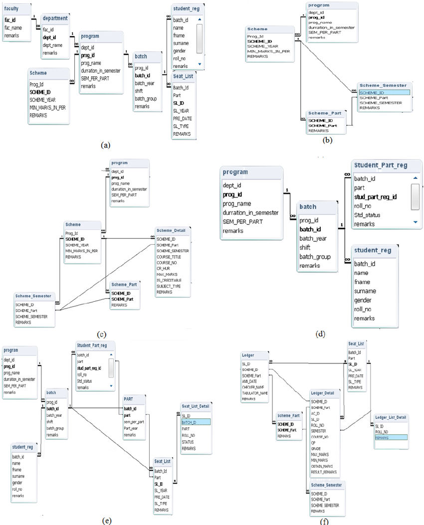 Erd Of The Database | Download Scientific Diagram intended for Erd Rules