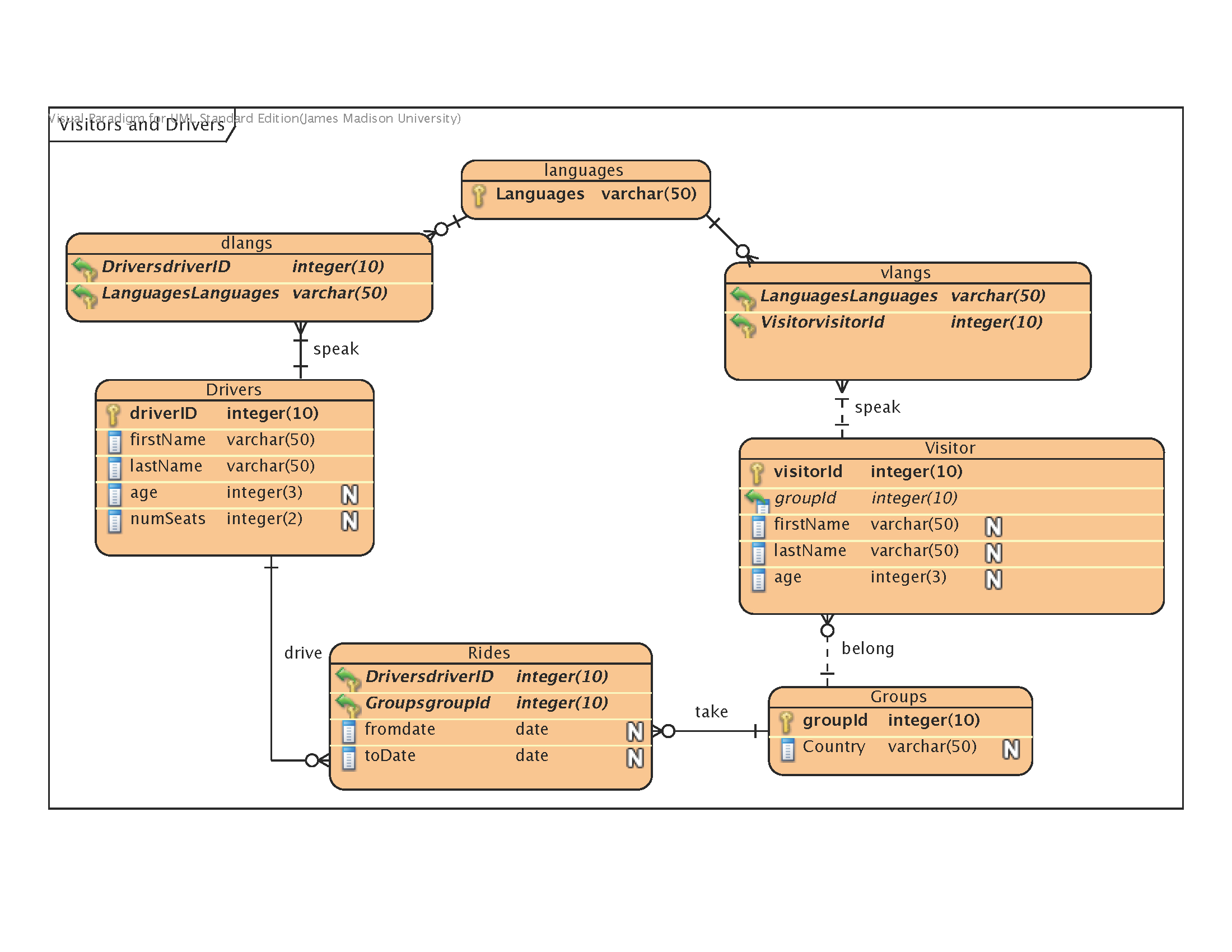 Erd-Visual Paradigm for Er Model Foreign Key