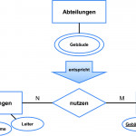 Erstellung Von Fachkonzepten Mit Dem Entity Relationship For Er Diagramm N M Beziehung Auflösen