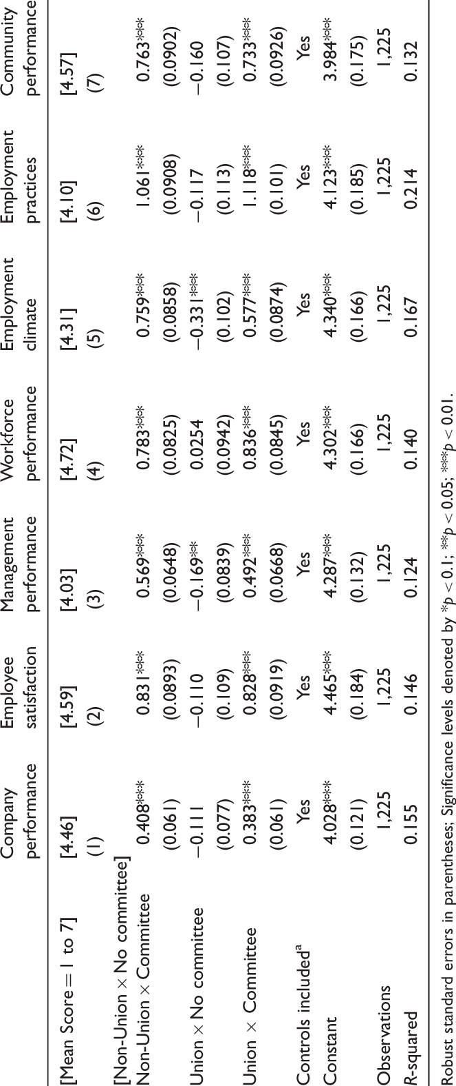 Estimates Of Er Scorecard Outcomespresence Of Union And in Er Diagram Union