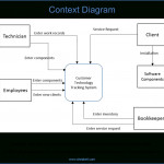 Event, System, Decomposition, Context And Primitive Diagrams Throughout Rdbms Diagram
