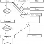 Example Of A Generalization Or Specialization In Er Diagram Specialization